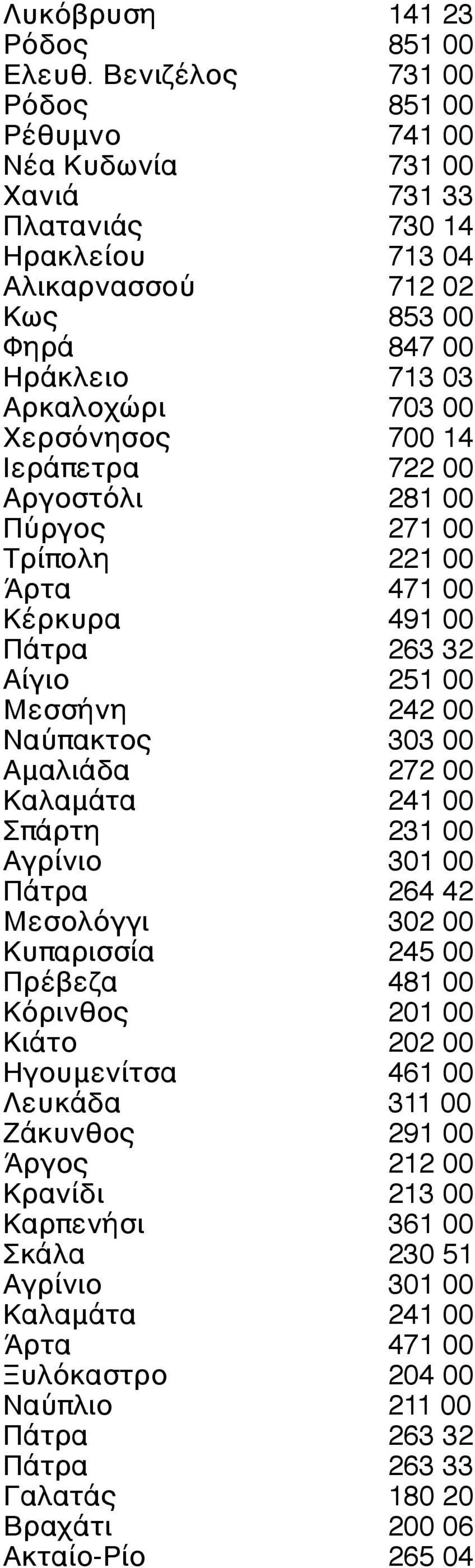 700 14 Ιεράπετρα 722 00 Αργοστόλι 281 00 Πύργος 271 00 Τρίπολη 221 00 Άρτα 471 00 Κέρκυρα 491 00 Πάτρα 263 32 Αίγιο 251 00 Μεσσήνη 242 00 Ναύπακτος 303 00 Αμαλιάδα 272 00 Καλαμάτα 241 00 Σπάρτη 231