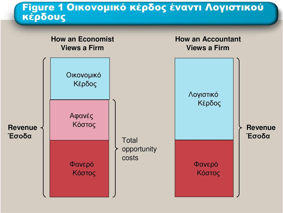 Οικονοµικό Κέρδος Λογιστικό Κέρδος Revenue Έσοδα Αφανές