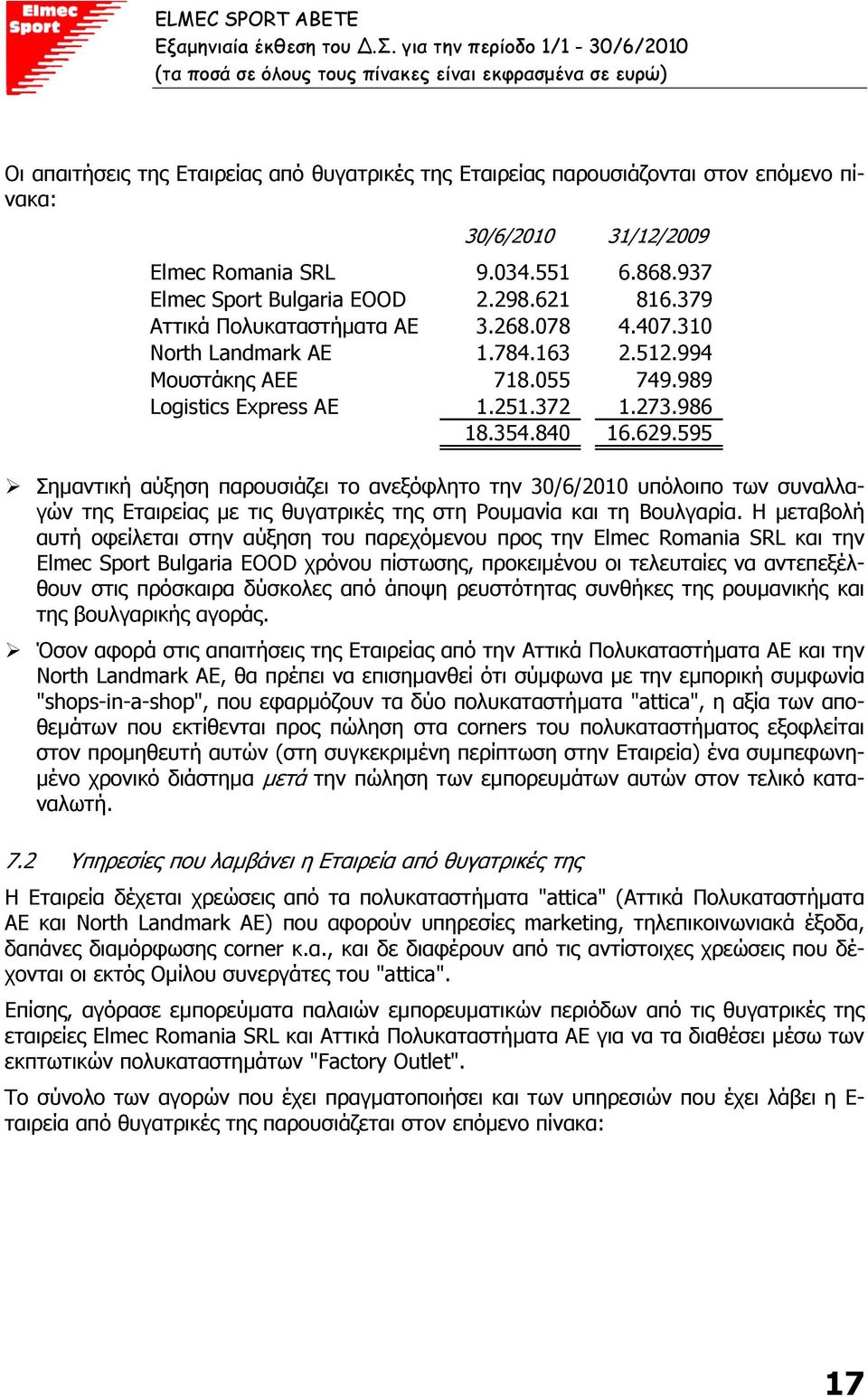 986 18.354.840 16.629.595 Σηµαντική αύξηση παρουσιάζει το ανεξόφλητο την υπόλοιπο των συναλλαγών της Εταιρείας µε τις θυγατρικές της στη Ρουµανία και τη Βουλγαρία.