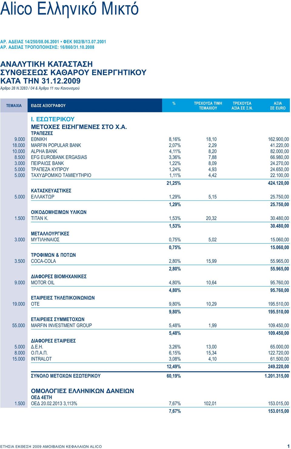 000 ΕΘΝΙΚΗ 8,16% 18,10 162.900,00 18.000 MARFIN POPULAR BANK 2,07% 2,29 41.220,00 10.000 ALPHA BANK 4,11% 8,20 82.000,00 8.500 EFG EUROBANK ERGASIAS 3,36% 7,88 66.980,00 3.