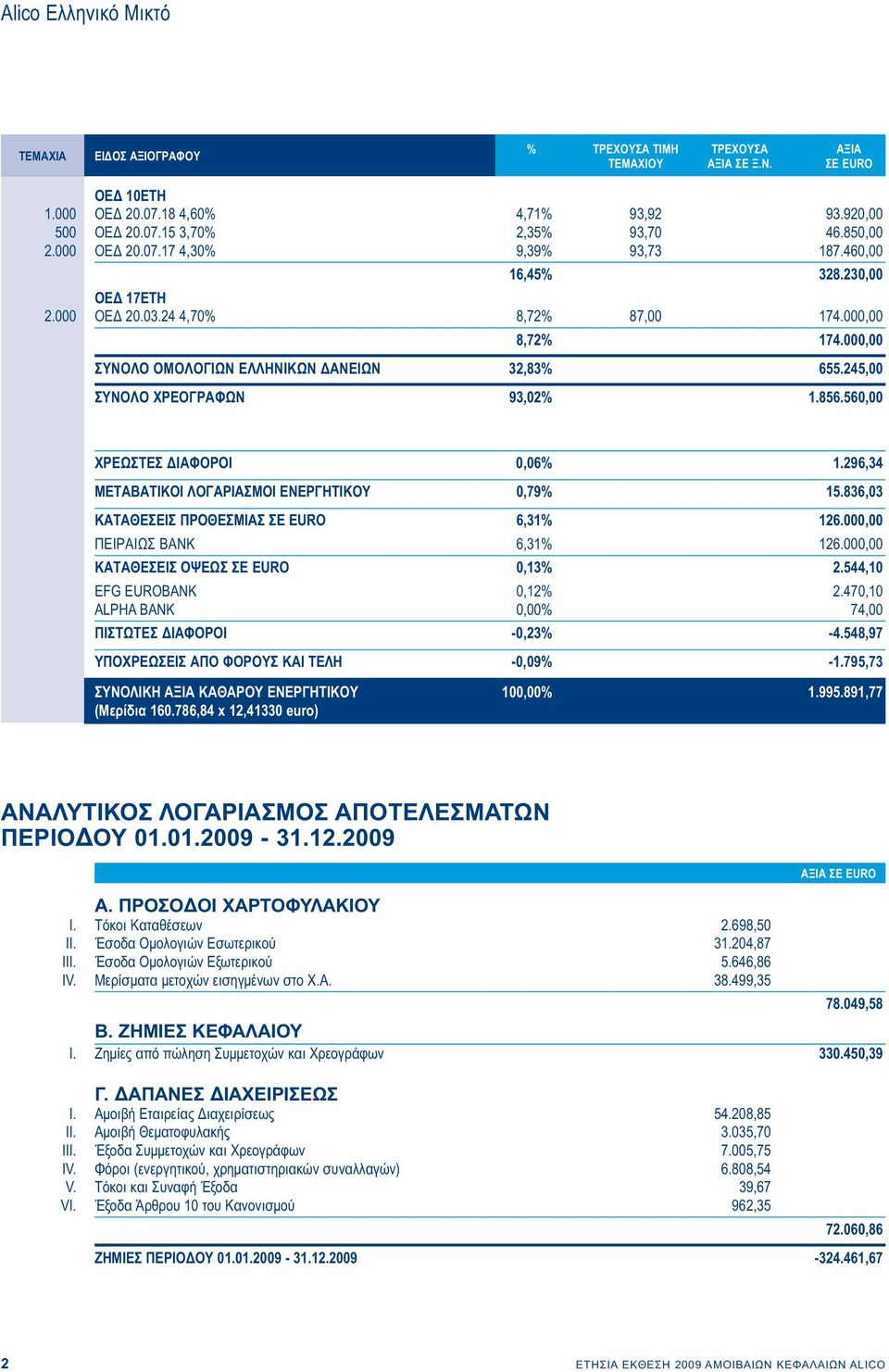 245,00 ΣΥΝΟΛΟ ΧΡΕΟΓΡΑΦΩΝ 93,02% 1.856.560,00 ΧΡΕΩΣΤΕΣ ΔΙΑΦΟΡΟΙ 0,06% 1.296,34 ΜΕΤΑΒΑΤΙΚΟΙ ΛΟΓΑΡΙΑΣΜΟΙ ΕΝΕΡΓΗΤΙΚΟΥ 0,79% 15.836,03 ΚΑΤΑΘΕΣΕΙΣ ΠΡΟΘΕΣΜΙΑΣ ΣΕ EURO 6,31% 126.