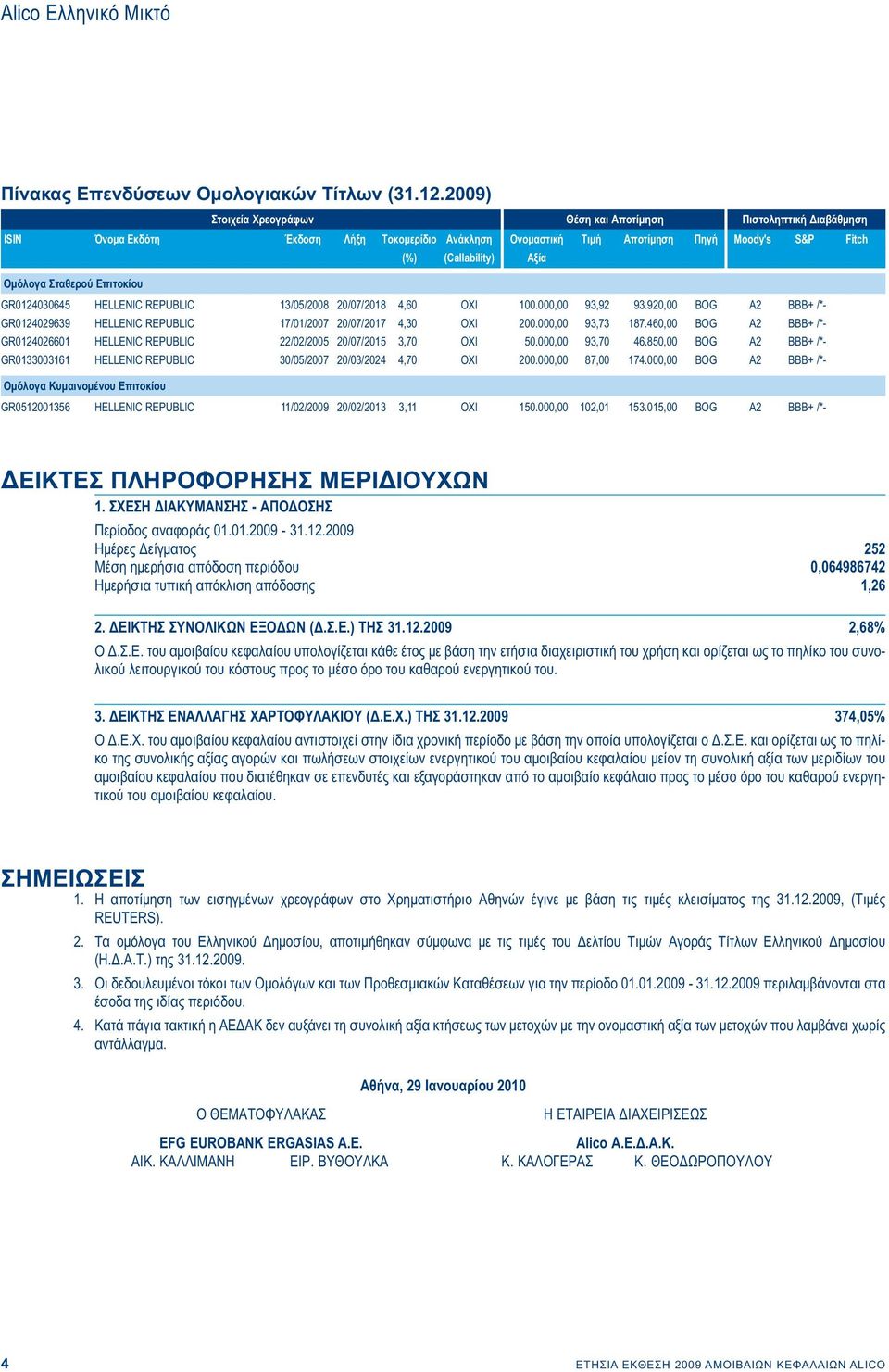 Σταθερού Επιτοκίου GR0124030645 HELLENIC REPUBLIC 13/05/2008 20/07/2018 4,60 ΟΧΙ 100.000,00 93,92 93.920,00 BOG A2 BBB+ /*- GR0124029639 HELLENIC REPUBLIC 17/01/2007 20/07/2017 4,30 ΟΧΙ 200.