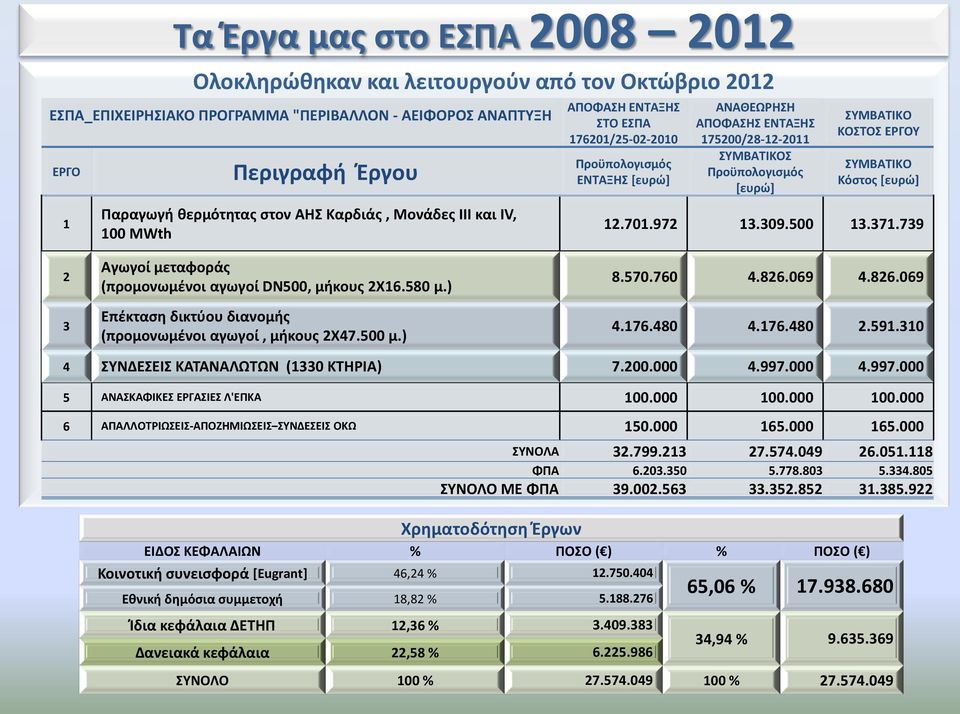 ΚΟΣΤΟΣ ΕΡΓΟΥ ΣΥΜΒΑΤΙΚΟ Κόστος [ευρώ] 12.701.972 13.309.500 13.371.739 2 3 Αγωγοί μεταφοράς (προμονωμένοι αγωγοί DN500, μήκους 2Χ16.580 μ.) Επέκταση δικτύου διανομής (προμονωμένοι αγωγοί, μήκους 2Χ47.