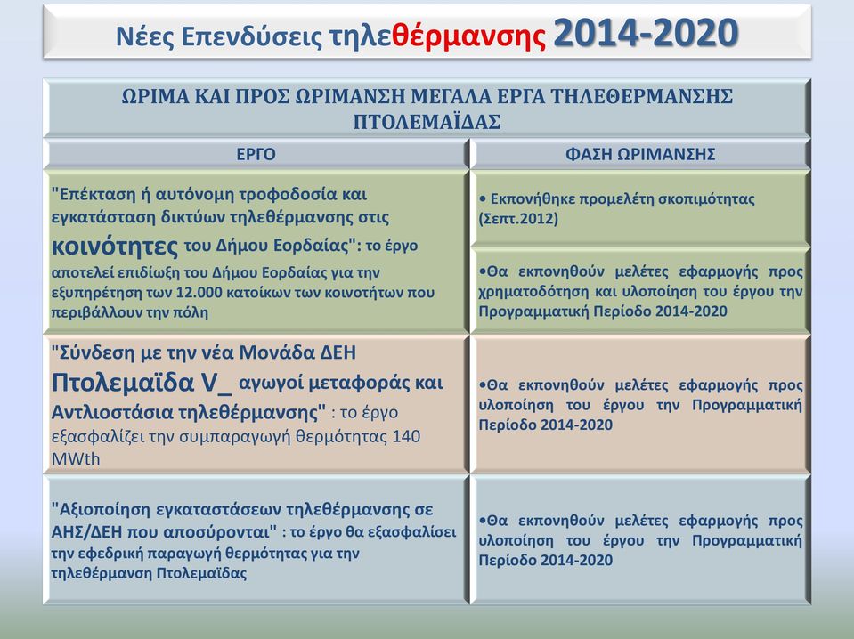 000 κατοίκων των κοινοτήτων που περιβάλλουν την πόλη "Σύνδεση με την νέα Μονάδα ΔΕΗ Πτολεμαϊδα V_ αγωγοί μεταφοράς και Αντλιοστάσια τηλεθέρμανσης" : το έργο εξασφαλίζει την συμπαραγωγή θερμότητας 140