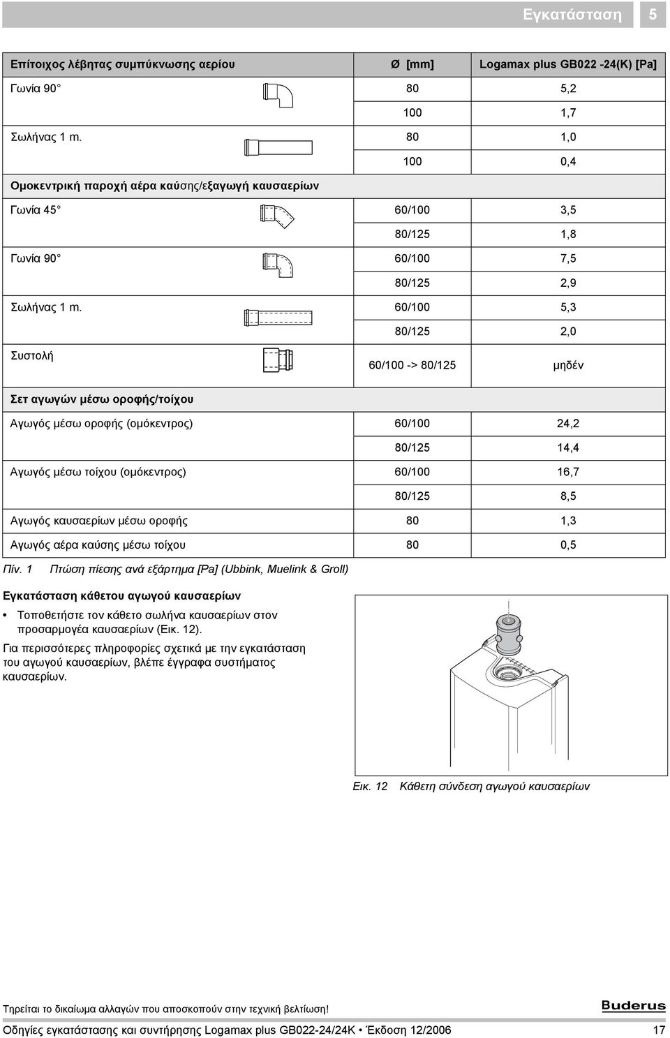 n o m 60/100 60/100 3,5 80/125 1,8 60/100 7,5 80/125 2,9 5,3 80/125 2,0 Συστολή u 60/100 -> 80/125 μηδέν Σετ αγωγών μέσω οροφής/τοίχου Αγωγός μέσω οροφής (ομόκεντρος) 60/100 24,2 80/125 14,4 Αγωγός