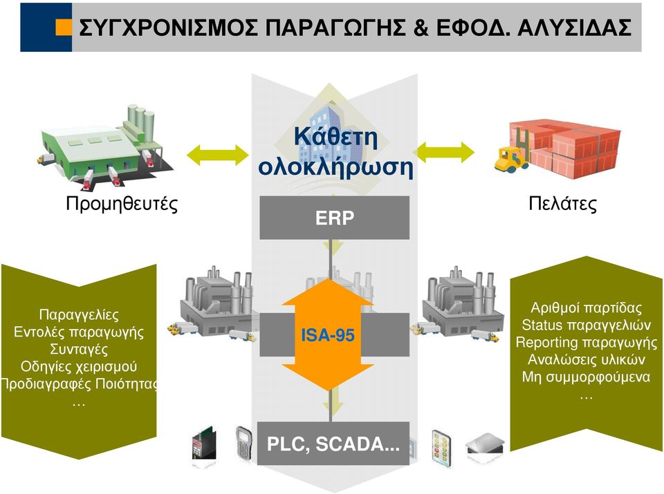 Εντολές παραγωγής Συνταγές Οδηγίες χειρισµού Προδιαγραφές Ποιότητας