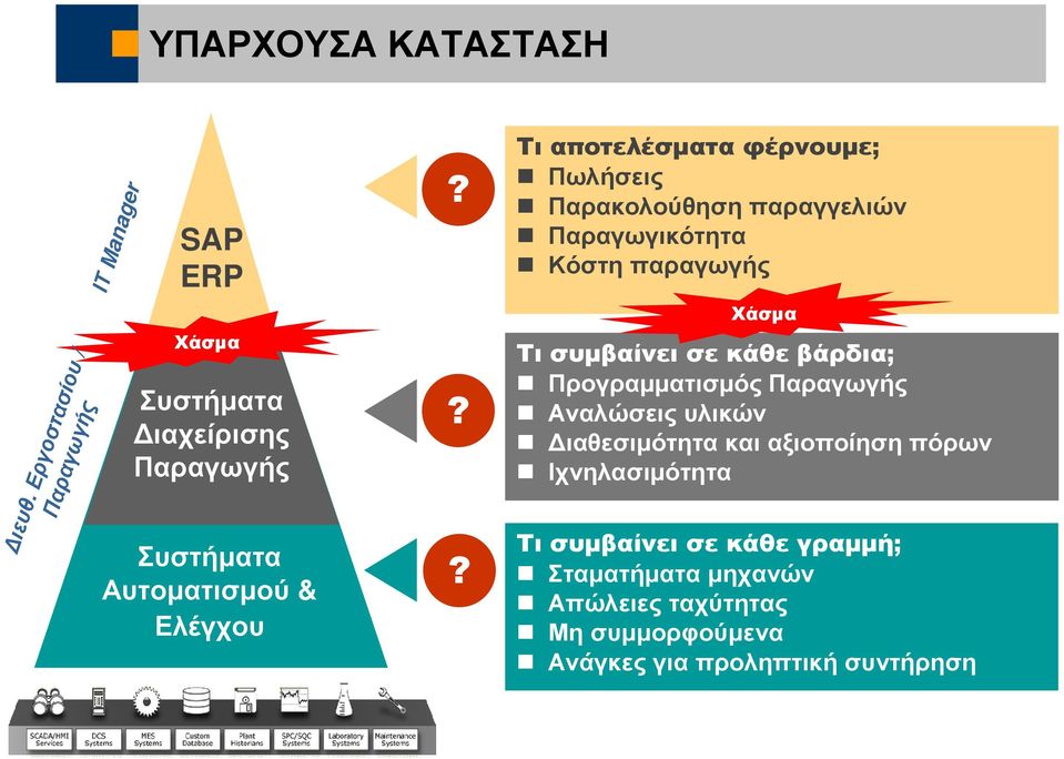 Εργοστασίου / Παραγωγής Χάσµα Συστήµατα ιαχείρισης Παραγωγής Συστήµατα Αυτοµατισµού & Ελέγχου?