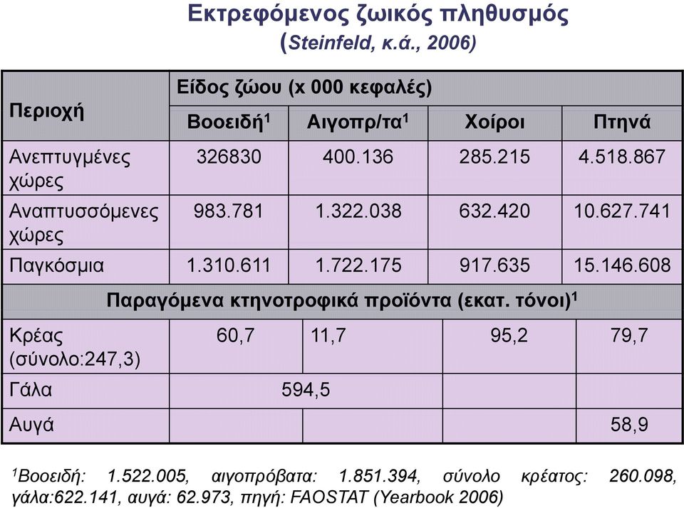 627.741 Παγκόσµια 1.310.611 1.722.175 917.635 15.146.608 Κρέας (σύνολο:247,3) Παραγόµενα µ κτηνοτροφικά προϊόντα (εκατ.