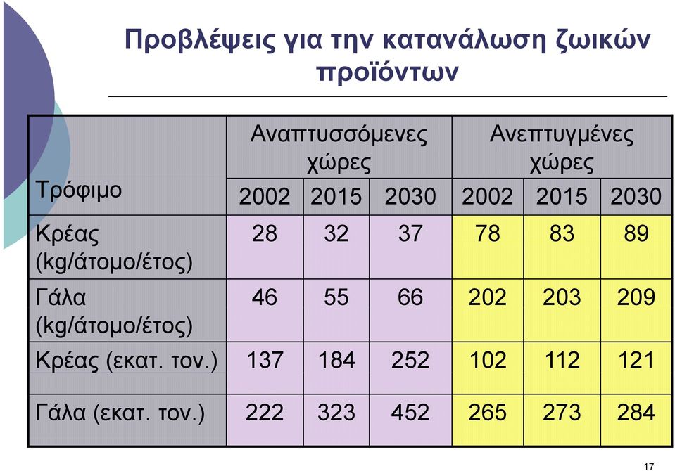 78 83 89 (kg/άτοµο/έτος) Γάλα 46 55 66 202 203 209 (kg/άτοµο/έτος) Κρέας