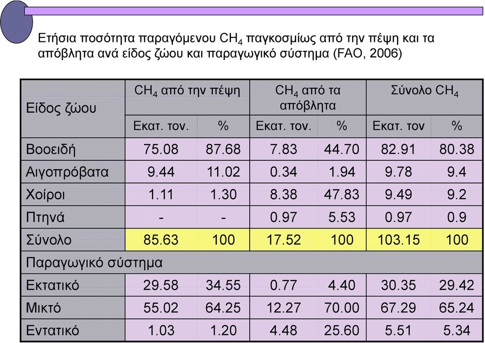 02 0.34 1.94 9.78 9.4 Χοίροι 1.1111 1.30 8.38 47.83 9.49 9.2 Πτηνά - - 0.97 5.53 0.97 0.9 Σύνολο 85.63 100 17.52 100 103.