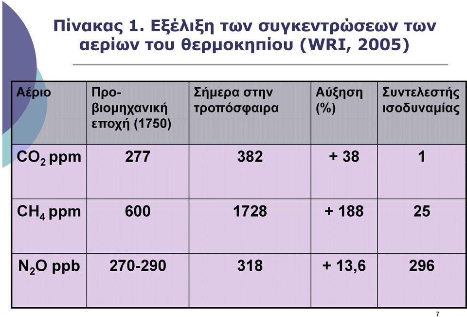 2005) Αέριο Προβιοµηχανική εποχή (1750) Σήµερα στην τροπόσφαιρα