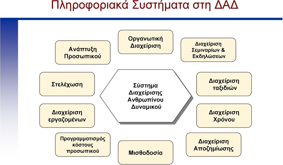 ιαχείρισης ιαχείρισης Ανθρωπίνου Ανθρωπίνου υναµικού υναµικού ιαχείριση