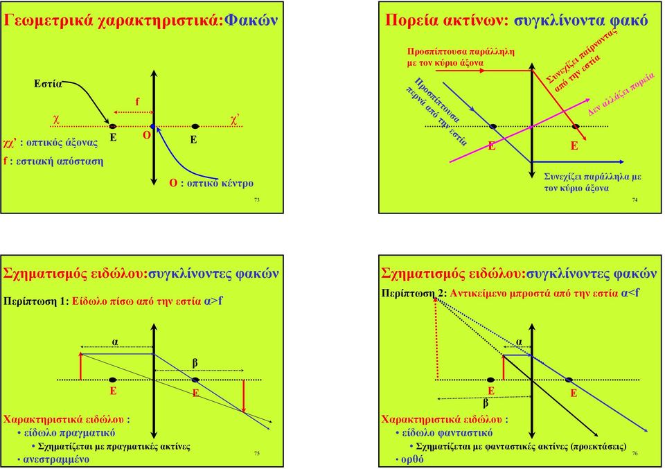 ειδώλου:συγκλίνοντες φακών Περίπτωση 1: ίδωλο πίσω από την εστία α>f Σχηµατισµός ειδώλου:συγκλίνοντες φακών Περίπτωση 2: Αντικείµενο µπροστά από την εστία α<f α α β