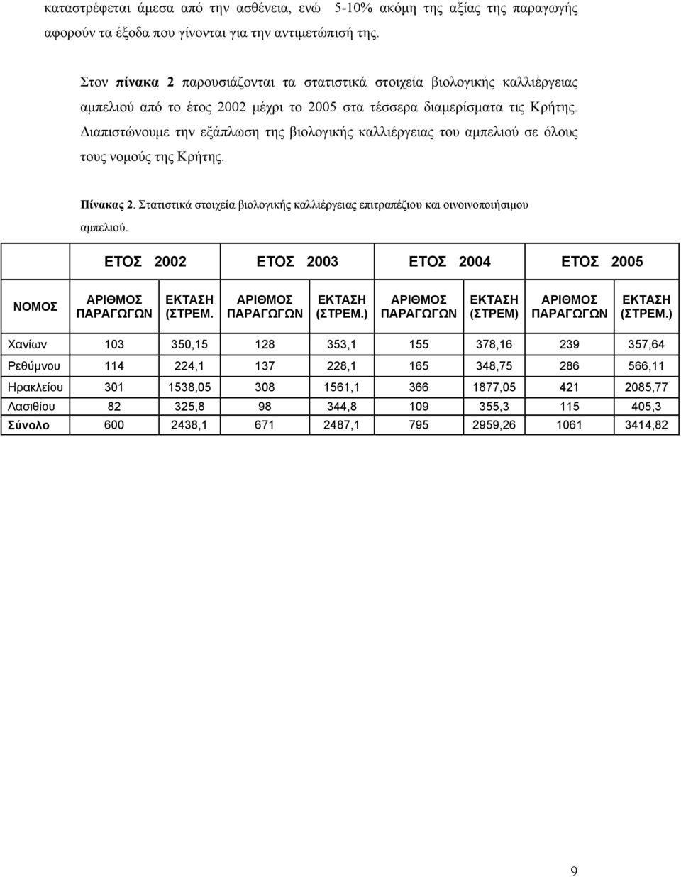 Διαπιστώνουμε την εξάπλωση της βιολογικής καλλιέργειας του αμπελιού σε όλους τους νομούς της Κρήτης. Πίνακας 2. Στατιστικά στοιχεία βιολογικής καλλιέργειας επιτραπέζιου και οινοινοποιήσιμου αμπελιού.