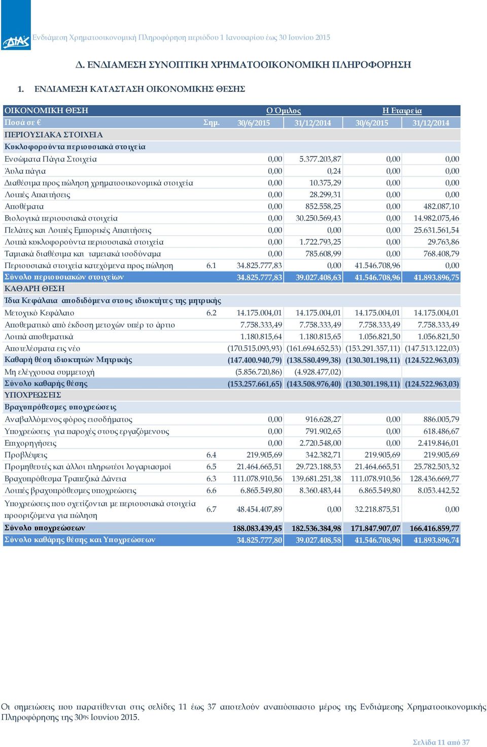 203,87 0,00 0,00 Άυλα πάγια 0,00 0,24 0,00 0,00 Διαθέσιμα προς πώληση χρηματοοικονομικά στοιχεία 0,00 10.375,29 0,00 0,00 Λοιπές Απαιτήσεις 0,00 28.299,31 0,00 0,00 Αποθέματα 0,00 852.558,25 0,00 482.