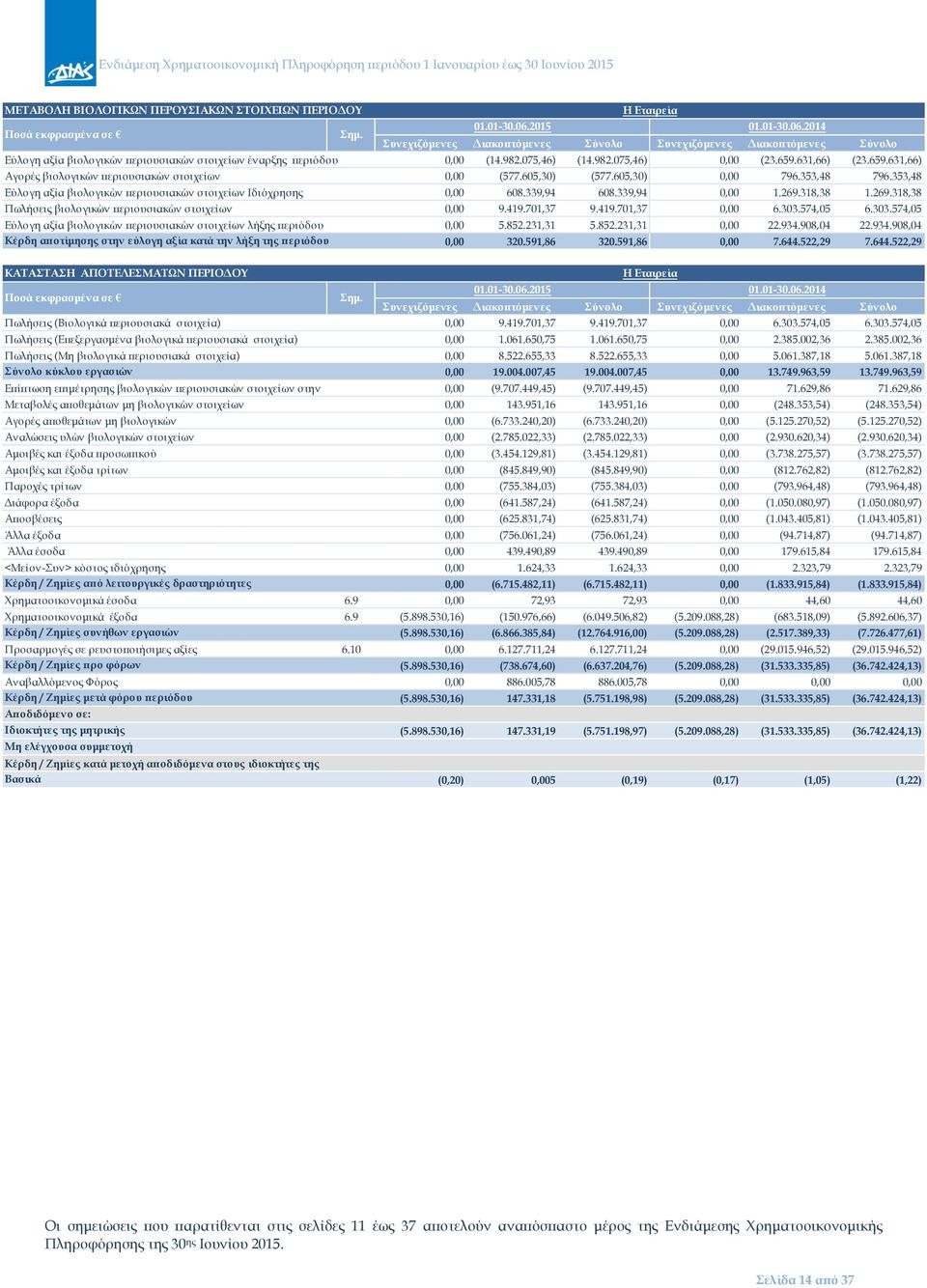 659.631,66) (23.659.631,66) Αγορές βιολογικών περιουσιακών στοιχείων 0,00 (577.605,30) (577.605,30) 0,00 796.353,48 796.353,48 Εύλογη αξία βιολογικών περιουσιακών στοιχείων Ιδιόχρησης 0,00 608.