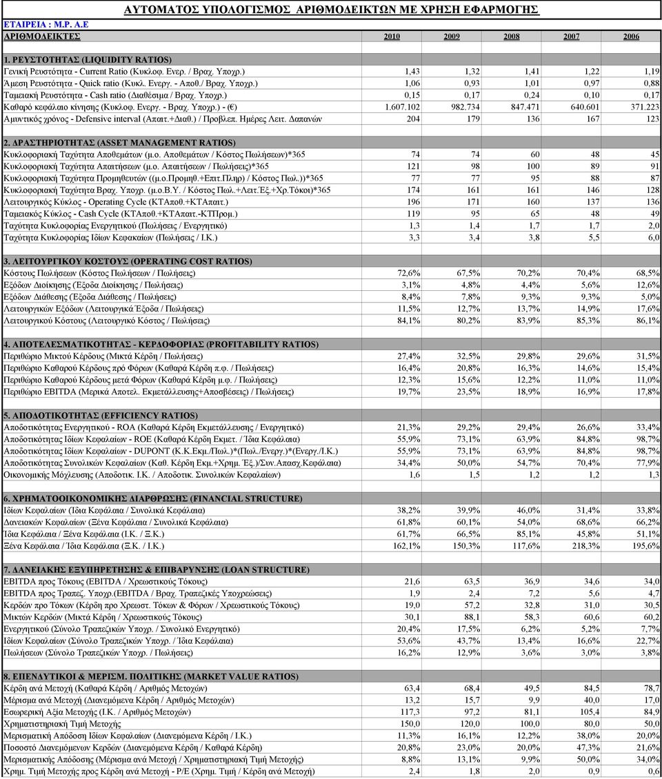 Ενεργ. - Βραχ. Υποχρ.) - ( ) 1.607.102 982.734 847.471 640.601 371.223 Αμυντικός χρόνος - Defensive interval (Απαιτ.+Διαθ.) / Προβλεπ. Ημέρες Λειτ. Δαπανών 204 179 136 167 123 2.