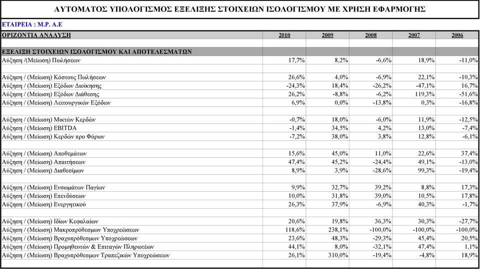 8,2% -6,6% 18,9% -11,0% Αύξηση / (Μείωση) Κόστους Πωλήσεων 26,6% 4,0% -6,9% 22,1% -10,3% Αύξηση / (Μείωση) Εξόδων Διοίκησης -24,3% 18,4% -26,2% -47,1% 16,7% Αύξηση / (Μείωση) Εξόδων Διάθεσης 26,2%