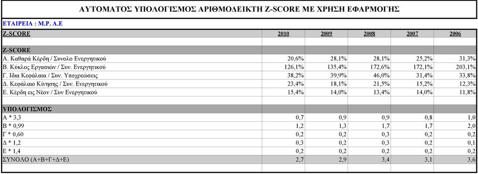 Υποχρεώσεις 38,2% 39,9% 46,0% 31,4% 33,8% Δ. Κεφάλαιο Κίνησης / Συν. Ενεργητικού 23,4% 18,1% 21,5% 15,2% 12,3% Ε.