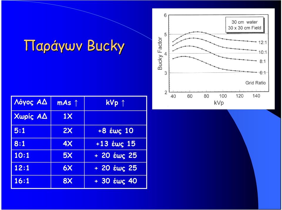 5Χ 6Χ 8Χ kvp +8 έως 10 +13 έως 15