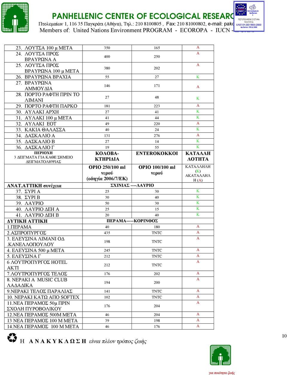 ΑΥΛΑΚΙ 100 μ 41 44 32. ΑΥΛΑΚΙ ΕΟΤ 49 220 33. ΚΑΚΙΑ ΘΑΛΑΣΣΑ 40 24 34. ΔΑΣΚΑΛΙΟ Α 131 276 35. ΔΑΣΚΑΛΙΟ Β 27 14 36. ΔΑΣΚΑΛΙΟ Γ 19 55 ENTEROOOI ΛΗ ΑΝΑΤ.ΑΤΤΙΚΗ συνέχεια ΣΧΙΝΙΑΣ ----ΛΑΥΡΙΟ 37.