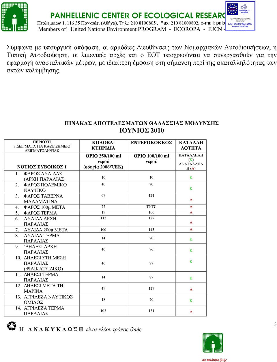 ΠΙΝΑΚΑΣ ΑΠΟΤΕΛΕΣΜΑΤΩΝ ΘΑΛΑΣΣΙΑΣ ΜΟΛΥΝΣΗΣ ΙΟΥΝΙΟΣ 2010 ΕΝΤΕΡΟΚΟΚΚΟΣ ΝΟΤΙΟΣ ΕΥΒΟΙΚΟΣ 1 1. ΦΑΡΟΣ ΑΥΛΙΔΑΣ (ΑΡΧΗ ) 10 10 2. ΦΑΡΟΣ ΠΟΛΕΜΙΚΟ 40 70 ΝΑΥΤΙΚΟ 3. ΦΑΡΟΣ ΤΑΒΕΡΝΑ 67 121 ΜΑΛΑΜΑΤΙΝΑ 4.