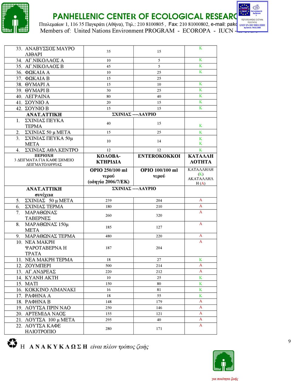 ΣΧΙΝΙΑΣ 50 μ 15 25 3. ΣΧΙΝΙΑΣ ΠΕΥΚΑ 50μ 10 14 4. ΣΧΙΝΙΑΣ ΑΘΛ.ΚΕΝΤΡΟ 12 12 ENTEROOOI ΛΗ ΑΝΑΤ.ΑΤΤΙΚΗ ΣΧΙΝΙΑΣ ----ΛΑΥΡΙΟ συνέχεια 5. ΣΧΙΝΙΑΣ 50 μ 239 204 6. ΣΧΙΝΙΑΣ ΤΕΡΜΑ 180 210 7.