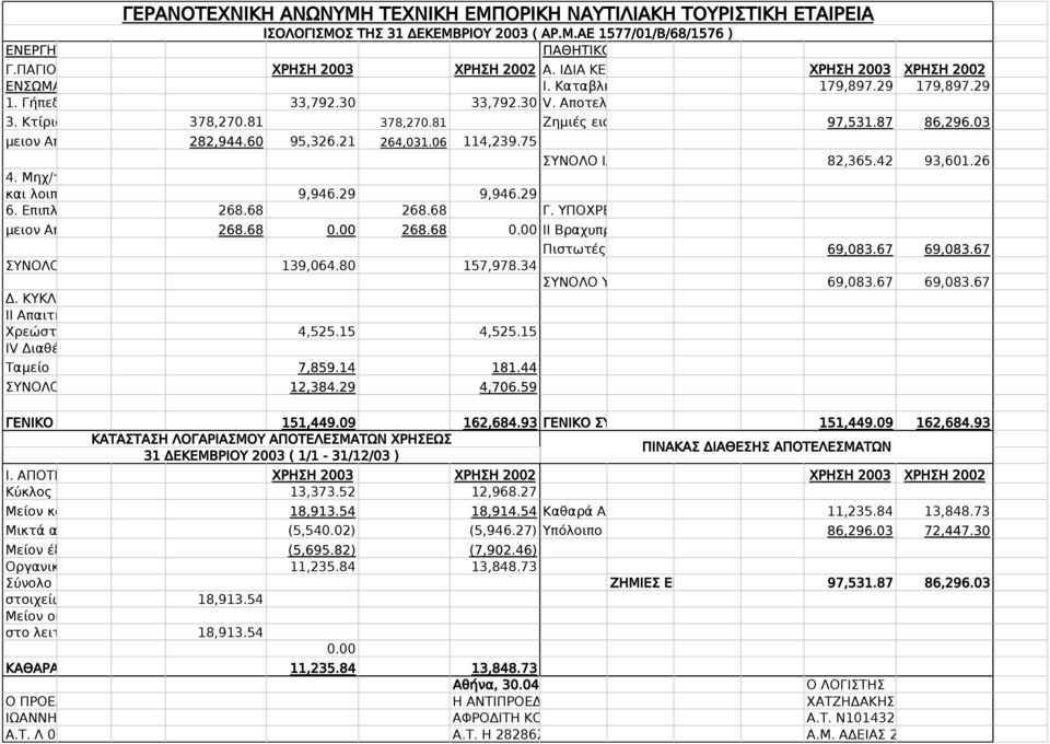 03 μειον Αποσβέσεις 282,944.60 95,326.21 264,031.06 114,239.75 ΣΥΝΟΛΟ ΙΔΙΩΝ ΚΕΦΑΛΑΙΩΝ 82,365.42 93,601.26 4. Μηχ/τα - Τεχνικές εγκ/σεις 6. Επιπλα και εξοπλισμός 268.68 268.68 Γ.