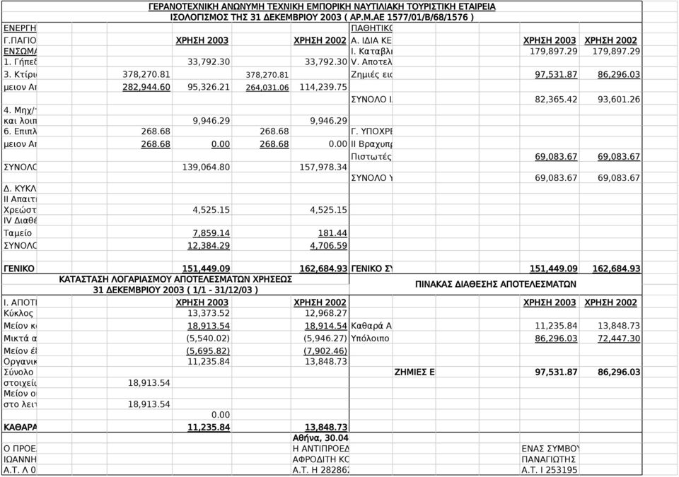 03 μειον Αποσβέσεις 282,944.60 95,326.21 264,031.06 114,239.75 ΣΥΝΟΛΟ ΙΔΙΩΝ ΚΕΦΑΛΑΙΩΝ 82,365.42 93,601.26 4. Μηχ/τα - Τεχνικές εγκ/σεις 6. Επιπλα και εξοπλισμός 268.68 268.68 Γ.