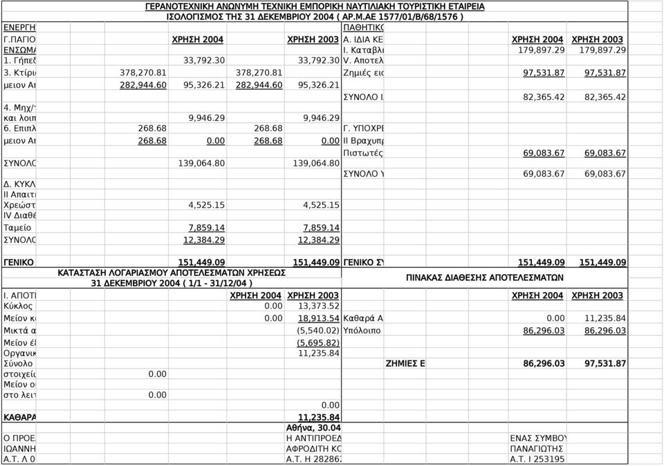 87 μειον Αποσβέσεις 282,944.60 95,326.21 282,944.60 95,326.21 ΣΥΝΟΛΟ ΙΔΙΩΝ ΚΕΦΑΛΑΙΩΝ 82,365.42 82,365.42 4. Μηχ/τα - Τεχνικές εγκ/σεις 6. Επιπλα και εξοπλισμός 268.68 268.68 Γ.