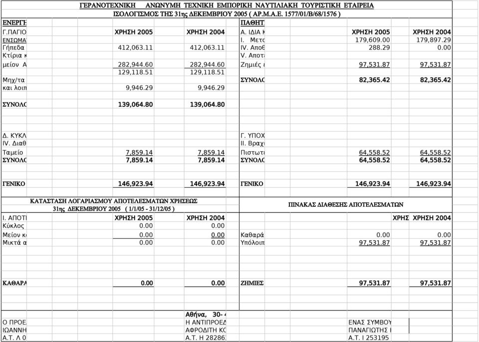 60 282,944.60 Ζημιές εις νέον 97,531.87 97,531.87 129,118.51 129,118.51 Μηχ/τα - Τεχνικές εγκ/σεις ΣΥΝΟΛΟ ΙΔΙΩΝ ΚΕΦΑΛΑΙΩΝ 82,365.42 82,365.42 ΣΥΝΟΛΟ ΠΑΓΙΟΥ ΕΝΕΡΓΗΤΙΚΟΥ 139,064.80 139,064.80 Δ.