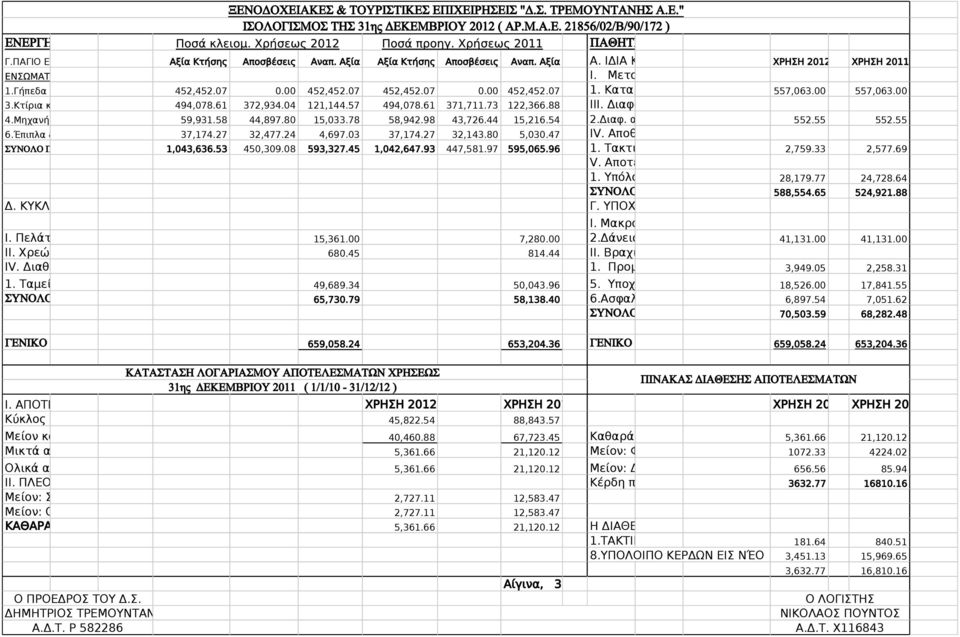 07 0.00 452,452.07 452,452.07 0.00 452,452.07 1. Καταβλημένο 557,063.00 557,063.00 3.Κτίρια και τεχνικά έργα 494,078.61 372,934.04 121,144.57 494,078.61 371,711.73 122,366.88 IΙΙ. Διαφορές αναπ/γης 4.