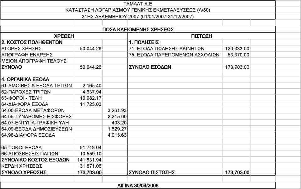 ΟΡΓΑΝΙΚΑ ΕΞΟΔΑ 61-ΑΜΟΙΒΕΣ & ΕΞΟΔΑ ΤΡΙΤΩΝ 2,165.40 62-ΠΑΡΟΧΕΣ ΤΡΙΤΩΝ 4,637.94 63-ΦΟΡΟΙ - ΤΕΛΗ 10,982.17 64-ΔΙΑΦΟΡΑ ΕΞΟΔΑ 11,725.03 64.00-ΕΞΟΔΑ ΜΕΤΑΦΟΡΩΝ 3,261.93 64.05-ΣΥΝΔΡΟΜΕΣ-ΕΙΣΦΟΡΕΣ 2,215.00 64.