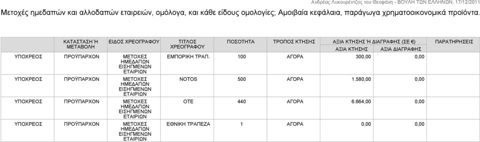 ΕΙΔΟΣ ΧΡΕΟΓΡΑΦΟΥ ΠΡΟΫΠΑΡΧΟΝ ΜΕΤΟΧΕΣ ΠΡΟΫΠΑΡΧΟΝ ΜΕΤΟΧΕΣ ΠΡΟΫΠΑΡΧΟΝ ΜΕΤΟΧΕΣ ΠΡΟΫΠΑΡΧΟΝ ΜΕΤΟΧΕΣ ΤΙΤΛΟΣ ΧΡΕΟΓΡΑΦΟΥ