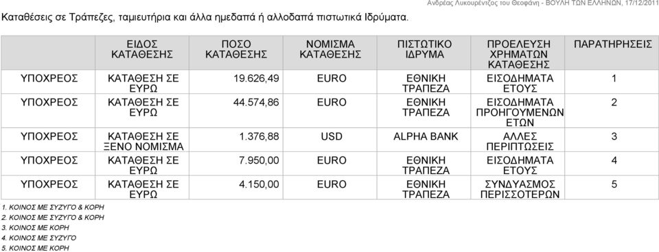 ΚΟΙΝΟΣ ΜΕ ΚΟΡΗ ΕΙΔΟΣ ΞΕΝΟ ΝΟΜΙΣΜΑ ΠΟΣΟ ΝΟΜΙΣΜΑ ΠΙΣΤΩΤΙΚΟ ΙΔΡΥΜΑ 19.626,49 EURO ΕΘΝΙΚΗ ΤΡΑΠΕΖΑ 44.