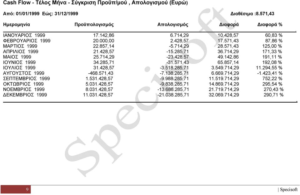 25714,29-23428,57 49142,86 191,11 % ΙΟΥΝΙΟΣ 1999 34285,71-31571,43 65857,14 192,08 % ΙΟΥΛΙΟΣ 1999 31428,57-3518285,71 3549714,29 11294,55 % ΑΥΓΟΥΣΤΟΣ 1999-468571,43-7138285,71 6669714,29-1423,41 %