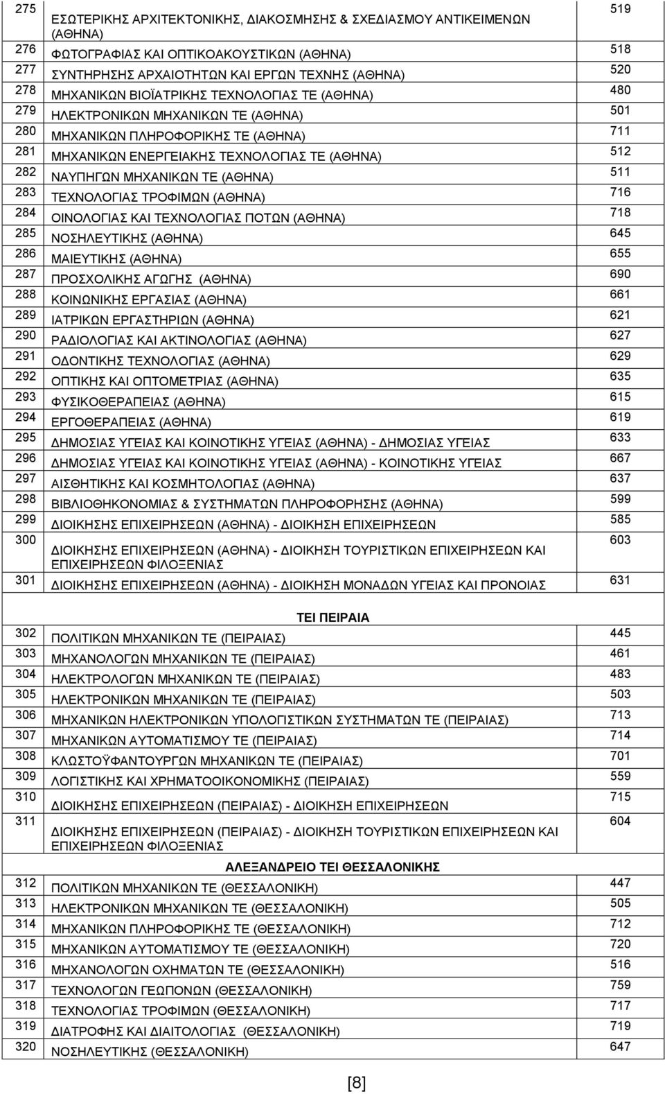 ΗΛΕΚΤΡΟΝΙΚΩΝ ΜΗΧΑΝΙΚΩΝ ΤΕ (ΑΘΗΝΑ) ΜΗΧΑΝΙΚΩΝ ΠΛΗΡΟΦΟΡΙΚΗΣ ΤΕ (ΑΘΗΝΑ) ΜΗΧΑΝΙΚΩΝ ΕΝΕΡΓΕΙΑΚΗΣ ΤΕΧΝΟΛΟΓΙΑΣ ΤΕ (ΑΘΗΝΑ) ΝΑΥΠΗΓΩΝ ΜΗΧΑΝΙΚΩΝ ΤΕ (ΑΘΗΝΑ) ΤΕΧΝΟΛΟΓΙΑΣ ΤΡΟΦΙΜΩΝ (ΑΘΗΝΑ) ΟΙΝΟΛΟΓΙΑΣ ΚΑΙ ΤΕΧΝΟΛΟΓΙΑΣ