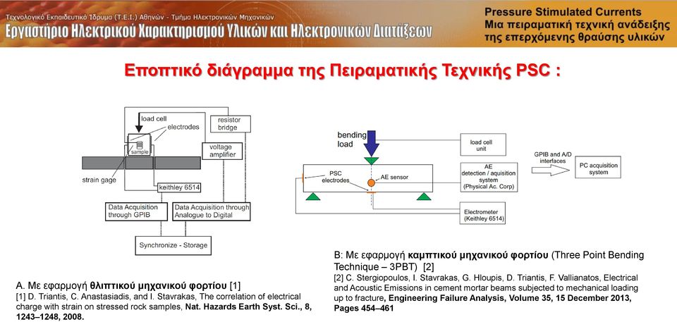 Β: Με εφαρμογή καμπτικού μηχανικού φορτίου (Three Point Bending Technique 3PBT) [2] [2] C. Stergiopoulos, I. Stavrakas, G. Hloupis, D. Triantis, F.