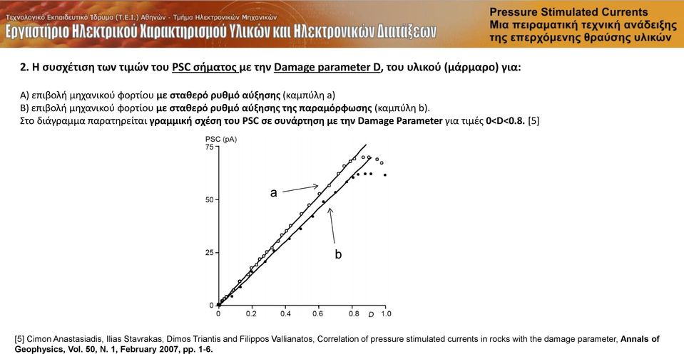 Στο διάγραμμα παρατηρείται γραμμική σχέση του PSC σε συνάρτηση με την Damage Parameter για τιμές 0<D<0.8.