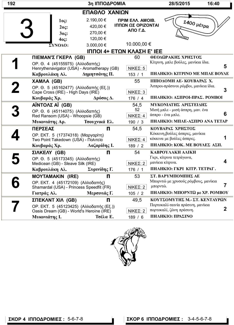 Δημητσάνης. / ΗΛHΚΙΟ: ΚΙΤΡΙΝΟ ΜΕ ΜΛΕ ΒΟΥΛΕ ΧΑΜΛΑ (GB) ΟΡ. Θ. () (Αλλοδαπής (Εξ.)) Cape Cross (IRE) - High Days (IRE) Κουβαράς Χρ. Δρόσος Δ. ΑΪΝΤΟΛΣ ΑΪ (GB) ΟΡ. Θ. (0) (Αλλοδαπής) Red Ransom (USA) - Whoopsie (GB) Μυκονιάτης Αρ.
