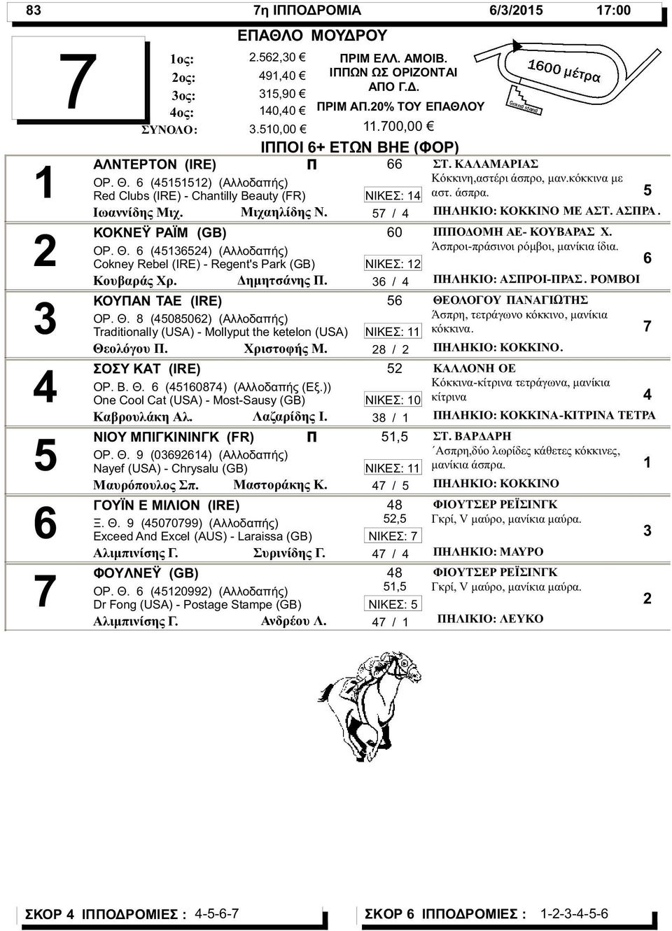 )) Οne Cool Cat (USA) - Most-Sausy (GB) Καβρουλάκη Αλ. Λαζαρίδης Ι. ΝΙΟΥ ΜΙΓΚΙΝΙΝΓΚ (FR) ΟΡ. Θ. 9 (09) (Αλλοδαπής) Nayef (USA) - Chrysalu (GB) Μαυρόπουλος Σπ. Μαστοράκης Κ. ΓΟΥΪΝ Ε ΜΙΛΙΟΝ (IRE) Ξ. Θ. 9 (0099) (Αλλοδαπής) Exceed And Excel (AUS) - Laraissa (GB) Αλιμπινίσης Γ.