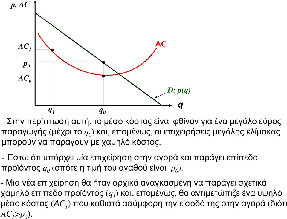 - Έστω ότι υπάρχει μία επιχείρηση στην αγορά και παράγει επίπεδο προϊόντος q 0 (οπότε η τιμή του αγαθού είναι p 0 ).