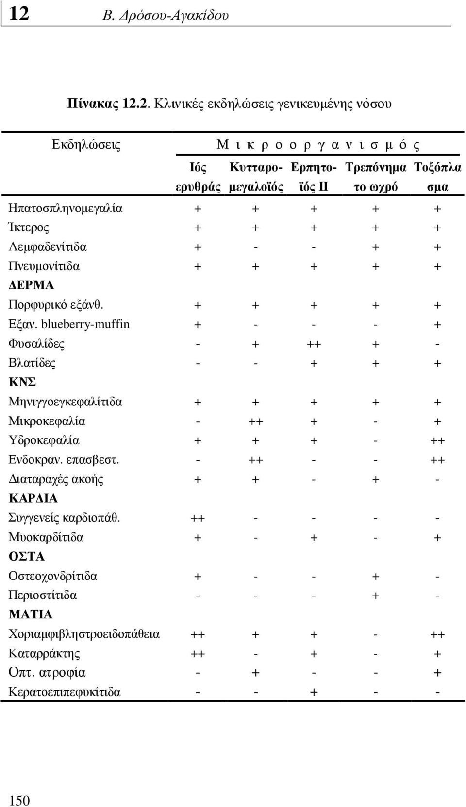 Ίκτερος + + + + + Λεµφαδενίτιδα + - - + + Πνευµονίτιδα + + + + + ΕΡΜΑ Πορφυρικό εξάνθ. + + + + + Εξαν.