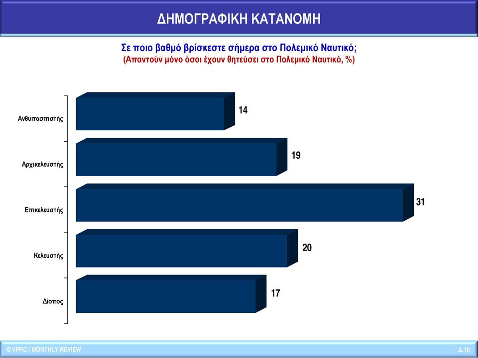 στο, %) Ανθυπασπιστής 14 Αρχικελευστής 19