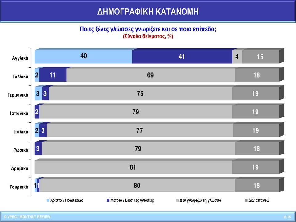 41 4 15 2 11 69 18 3 3 75 19 2 79 19 2 3 77 19 3 79 18 81 19 11 80 18 Άριστο / Πολύ