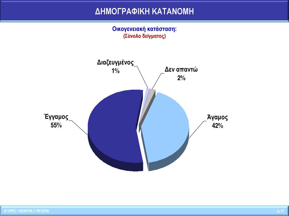 Διαζευγμένος 1% Δεν απαντώ 2%