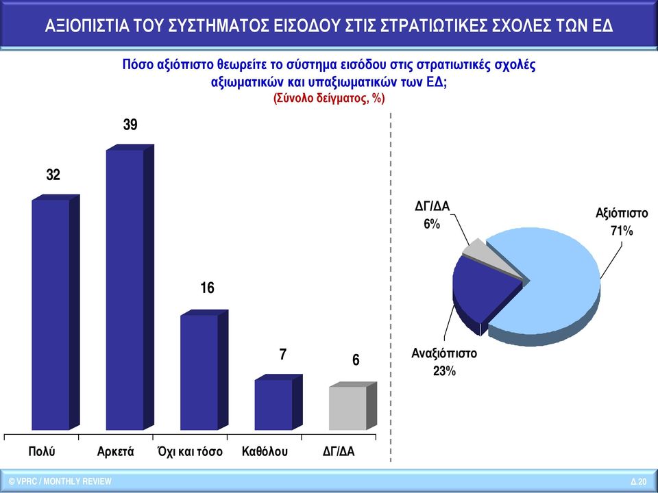 και υπαξιωματικών των ΕΔ; (Σύνολο δείγματος, %) 39 32 ΔΓ/ΔΑ 6% Αξιόπιστο 71%