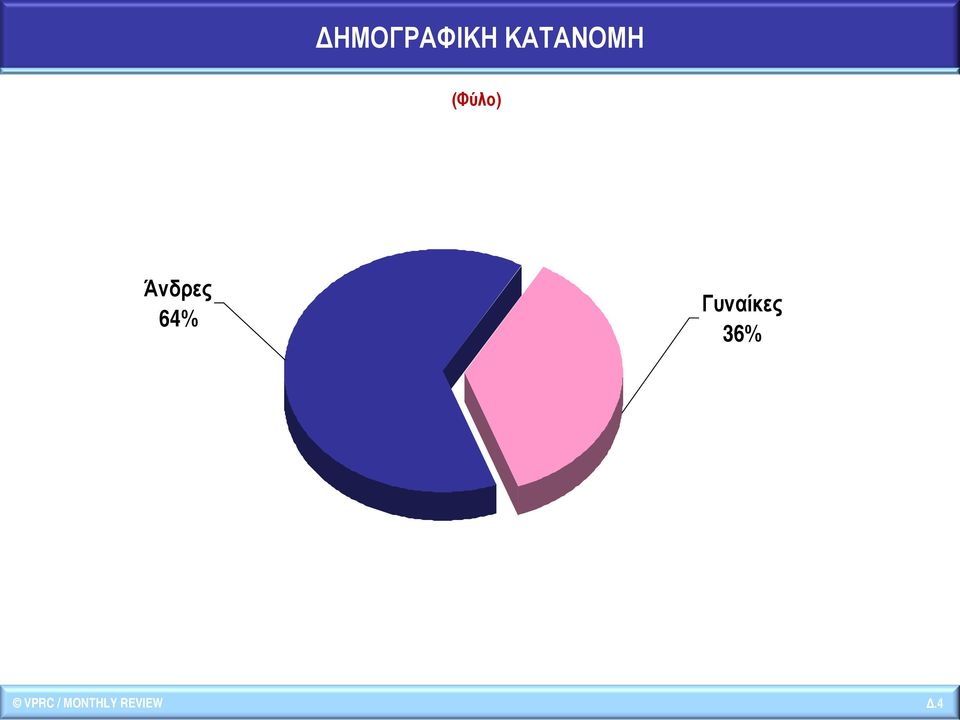 Άνδρες 64% Γυναίκες