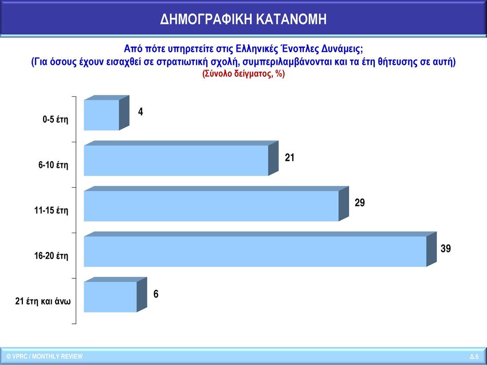 συμπεριλαμβάνονται και τα έτη θήτευσης σε αυτή) (Σύνολο δείγματος, %)