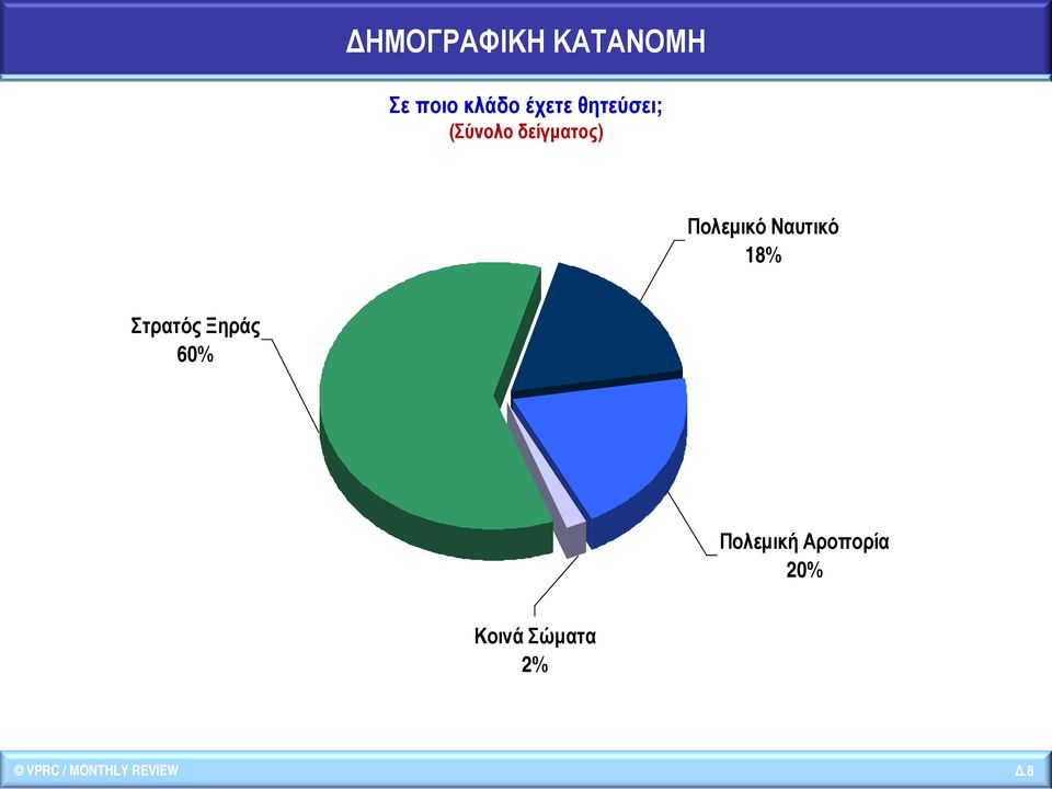 18% 60% Πολεμική Αροπορία 20% Κοινά